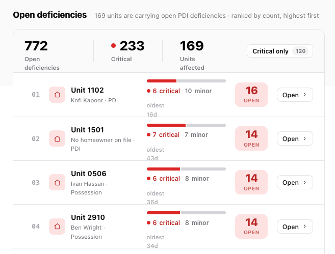 Open deficiencies ranked by count — critical vs minor at a glance for every unit